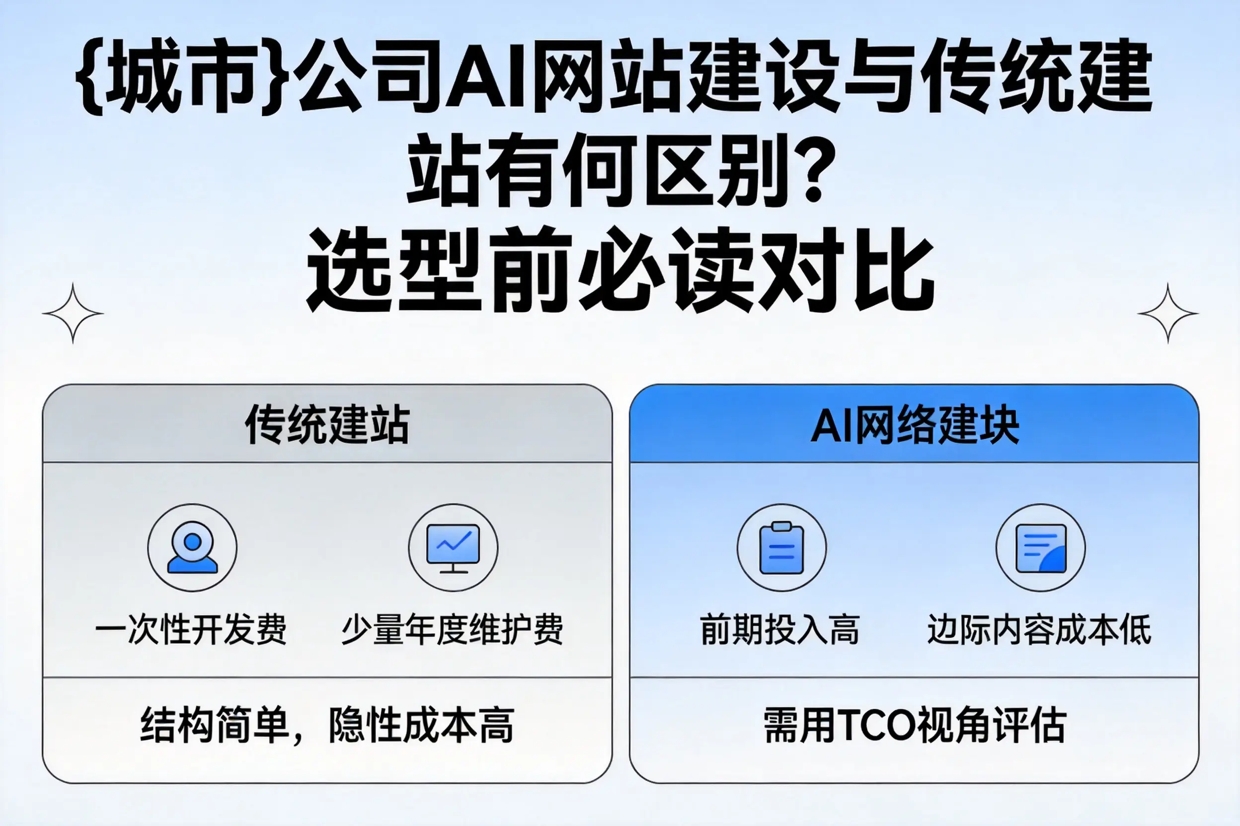乌海公司AI网站建设与传统建站有何区别?选型前必读对比