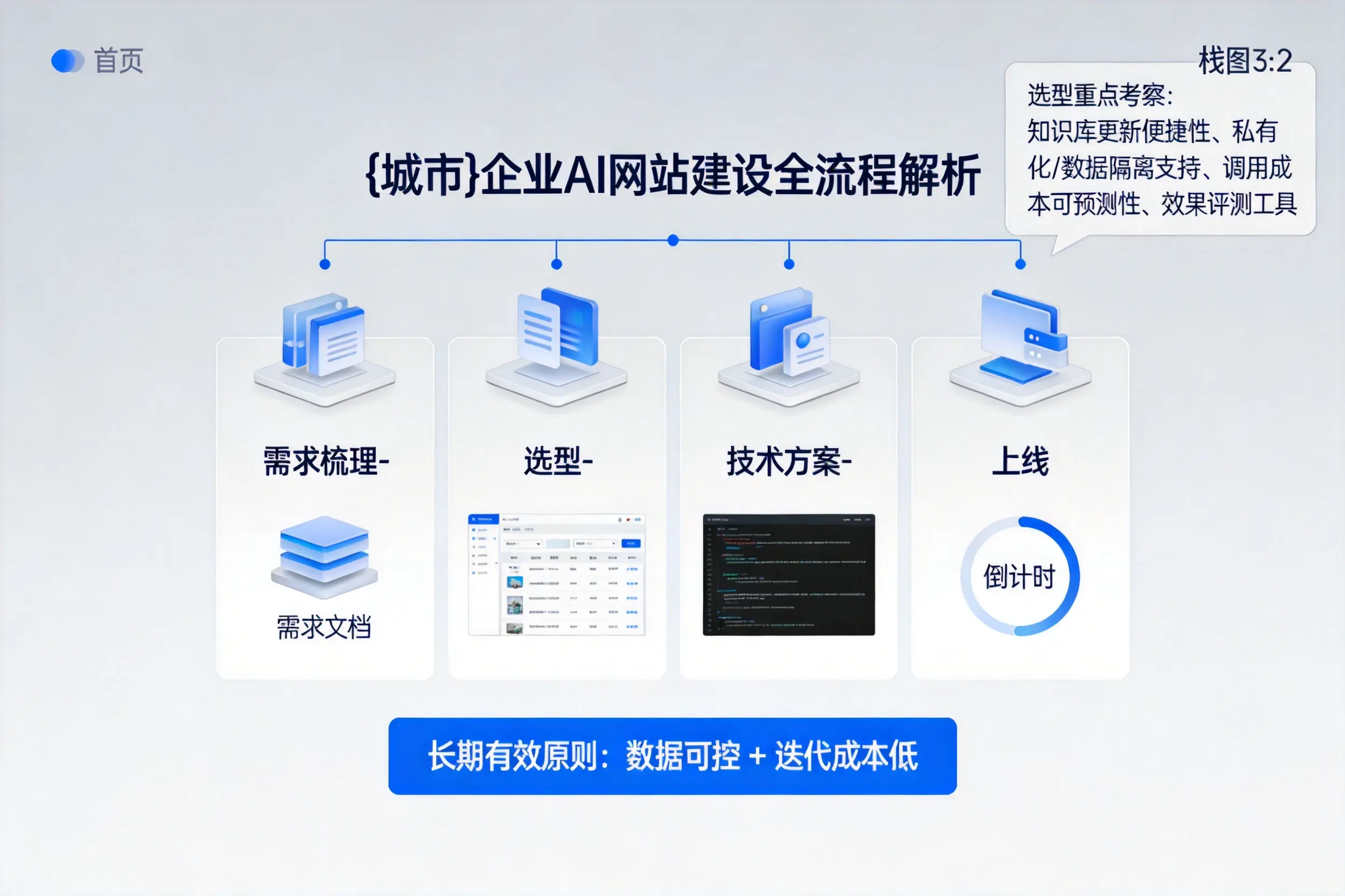 乌海企业AI网站建设如何入门？从需求梳理到上线全流程解析