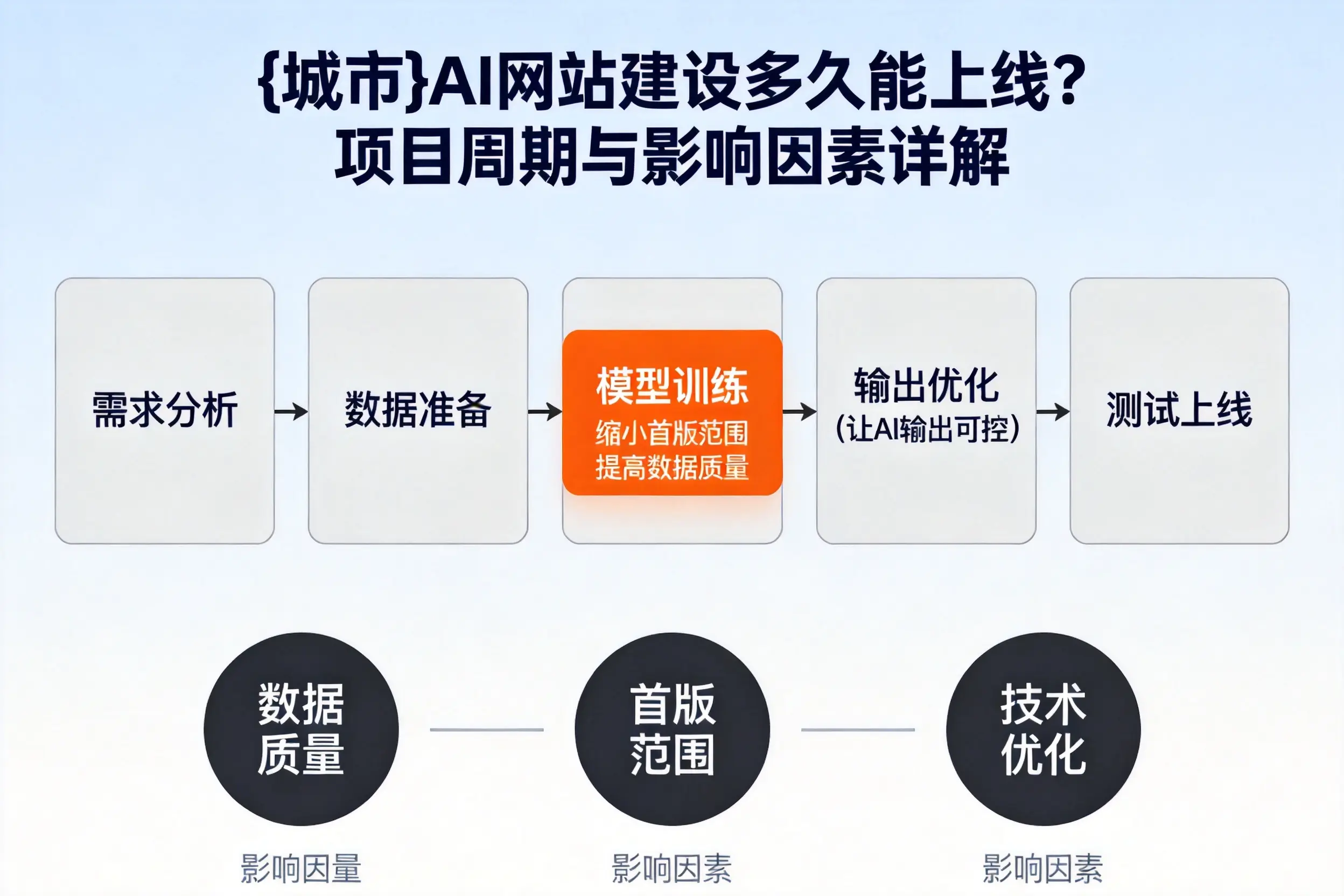 乌海AI网站建设多久能上线？项目周期与影响因素详解