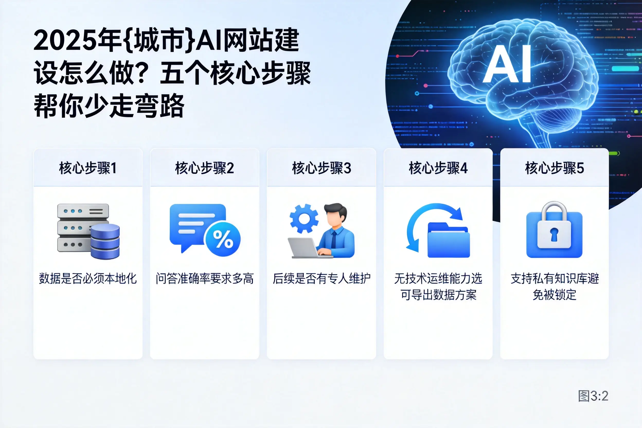 2025年乌海AI网站建设怎么做?五个核心步骤帮你少走弯路