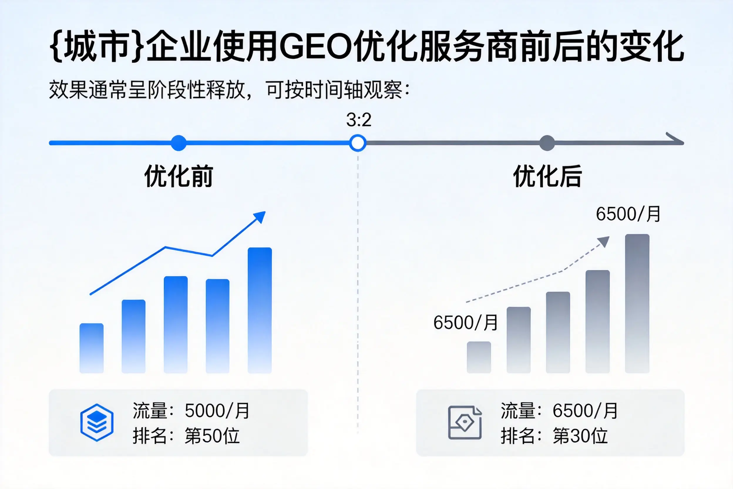 乌海企业使用GEO优化服务商前后的变化