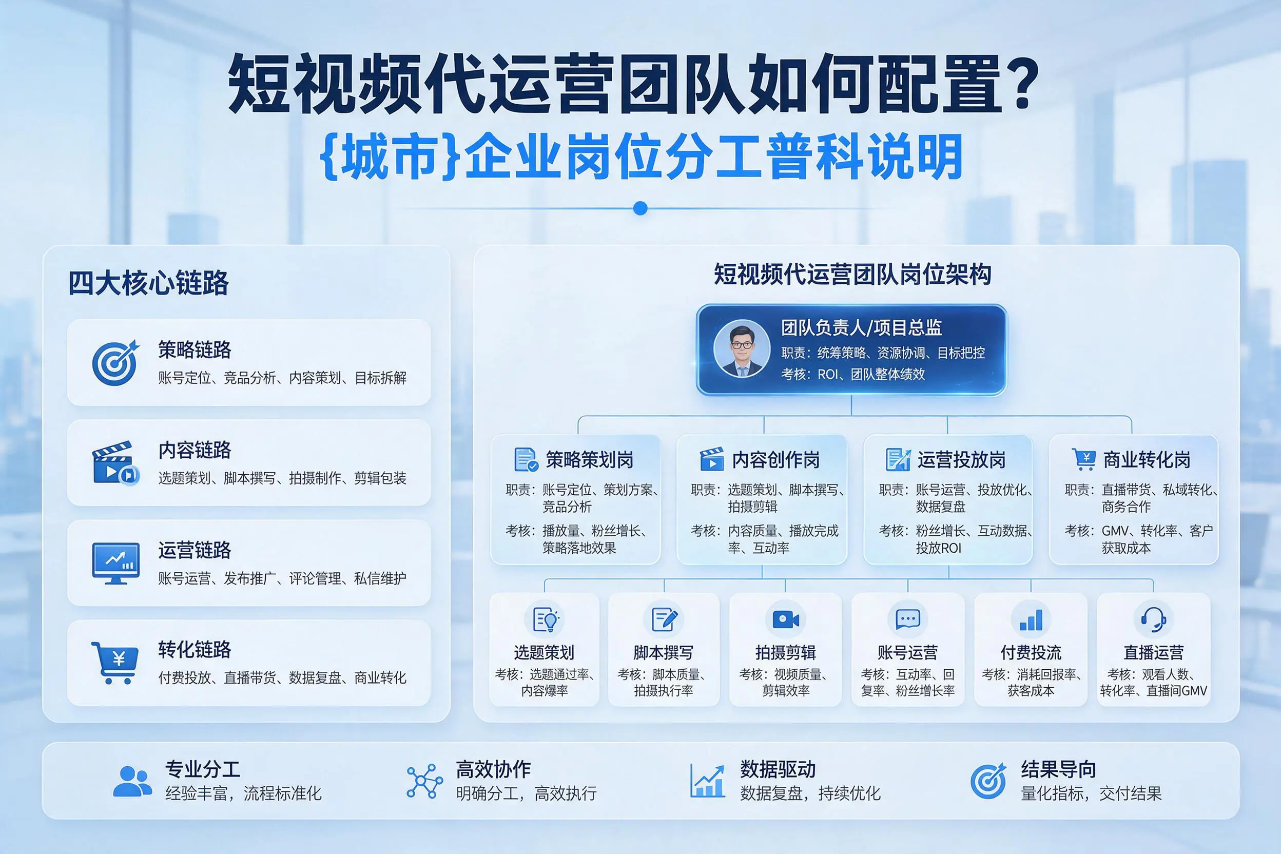 短视频代运营团队如何配置？乌海企业岗位分工科普说明