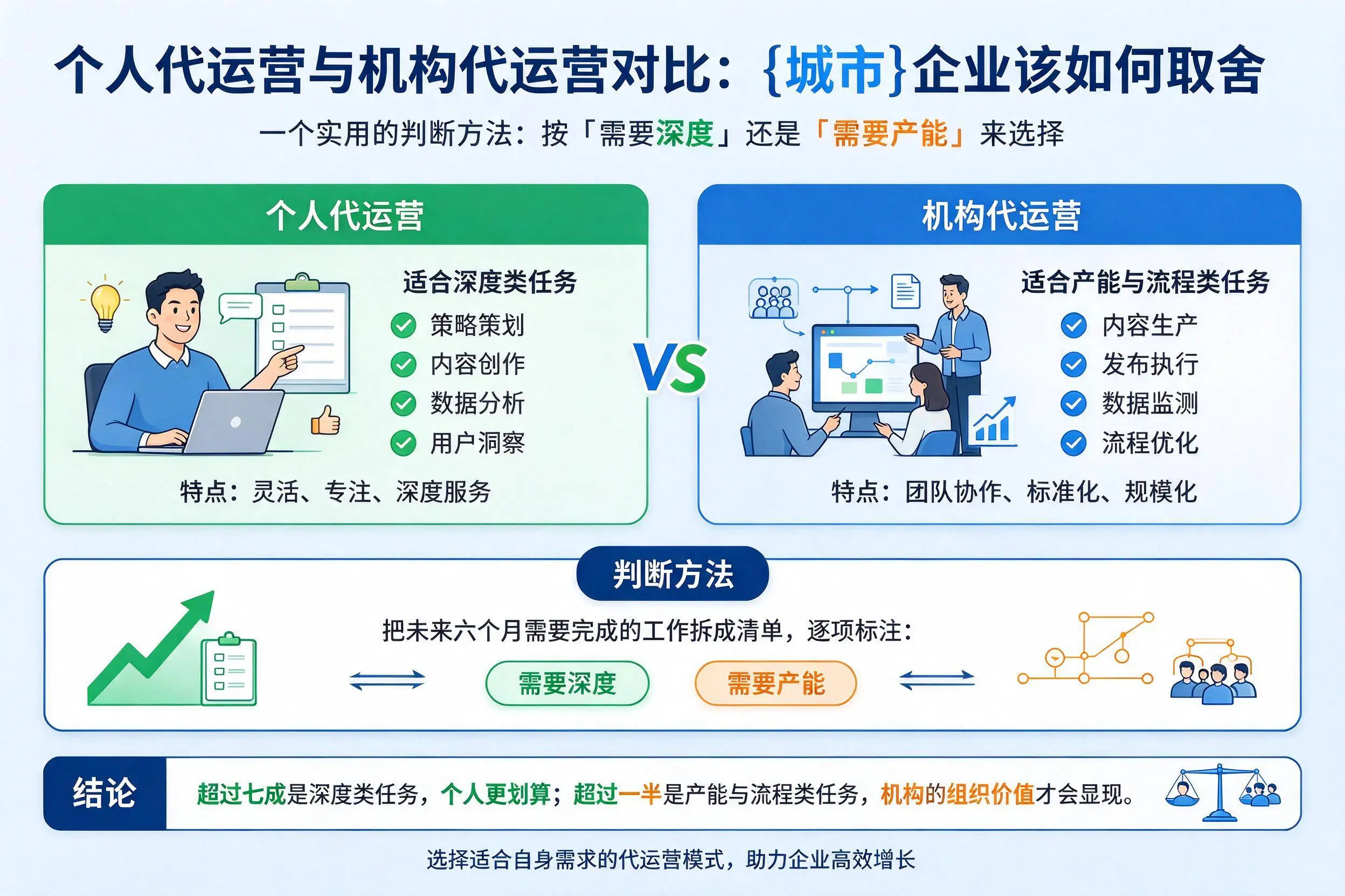 个人代运营与机构代运营对比：乌海企业该如何取舍