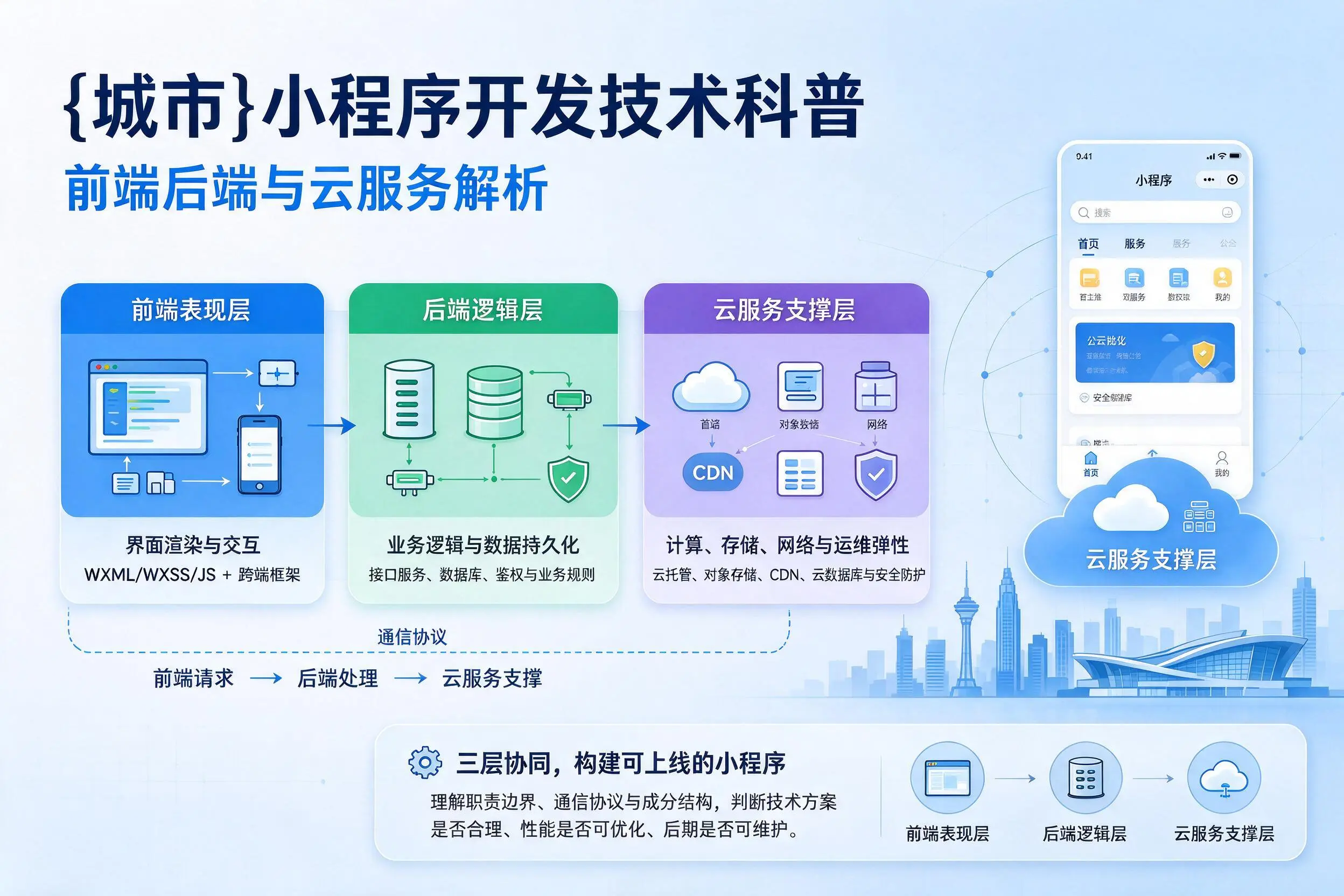 乌海小程序开发技术科普：前端后端与云服务解析