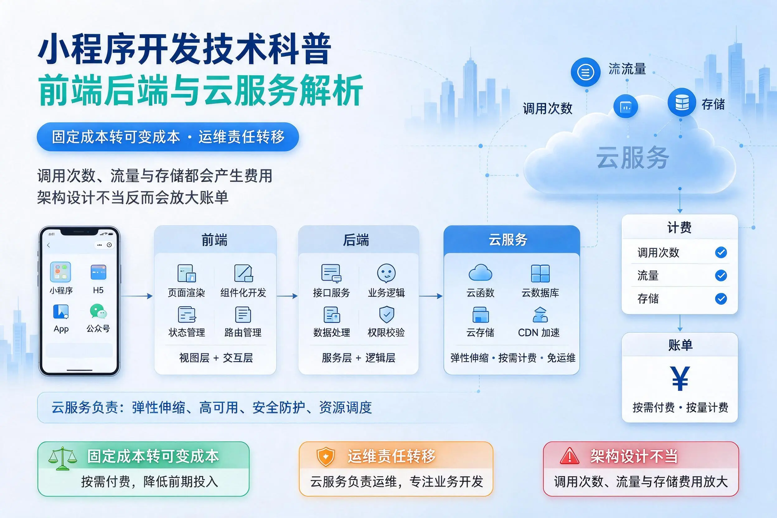 乌海小程序开发技术科普：前端后端与云服务解析