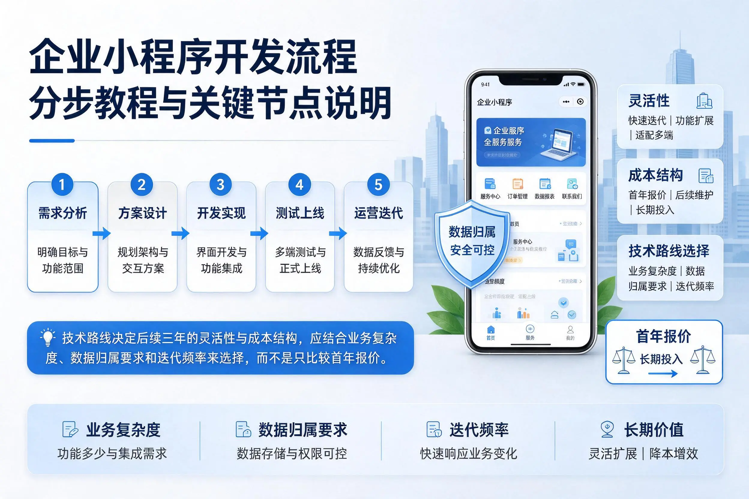 乌海企业小程序开发流程分步教程与关键节点说明
