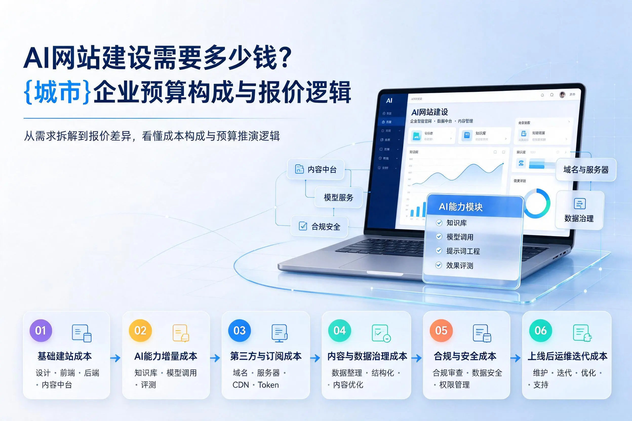 AI网站建设需要多少钱?乌海企业预算构成与报价逻辑