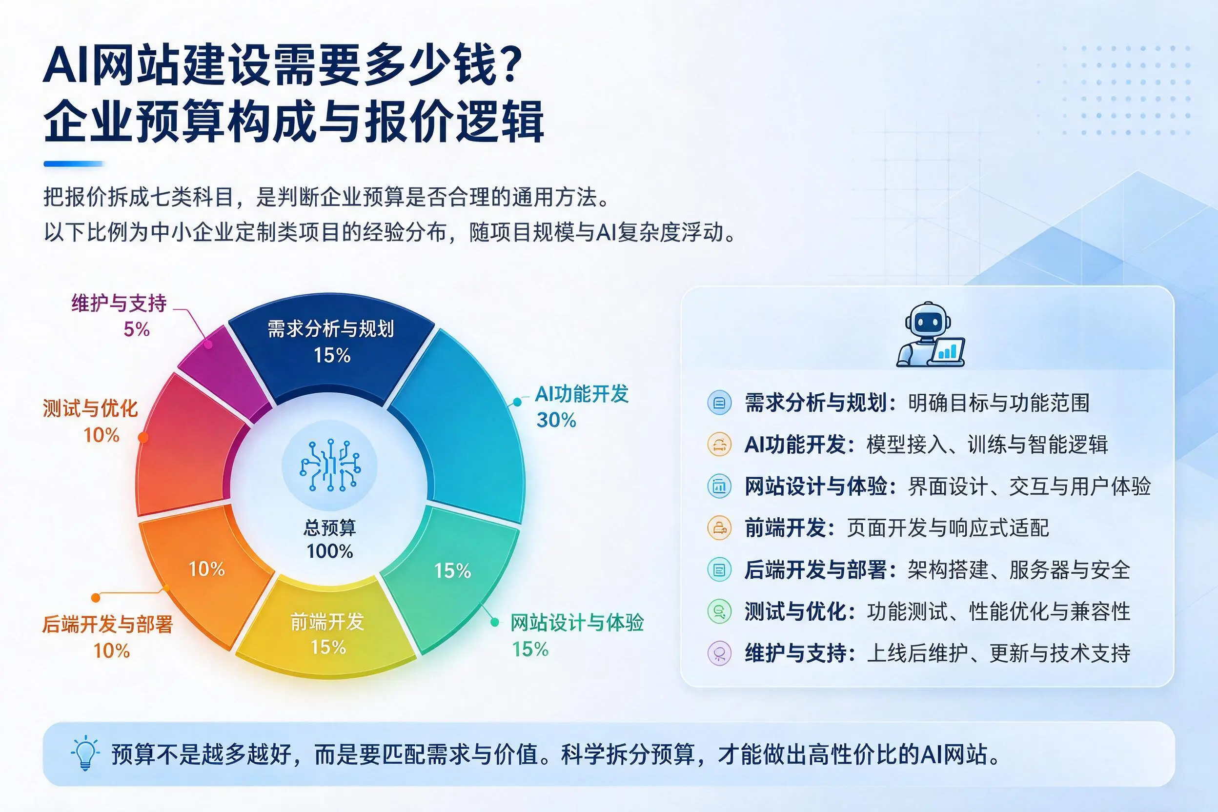 AI网站建设需要多少钱?乌海企业预算构成与报价逻辑