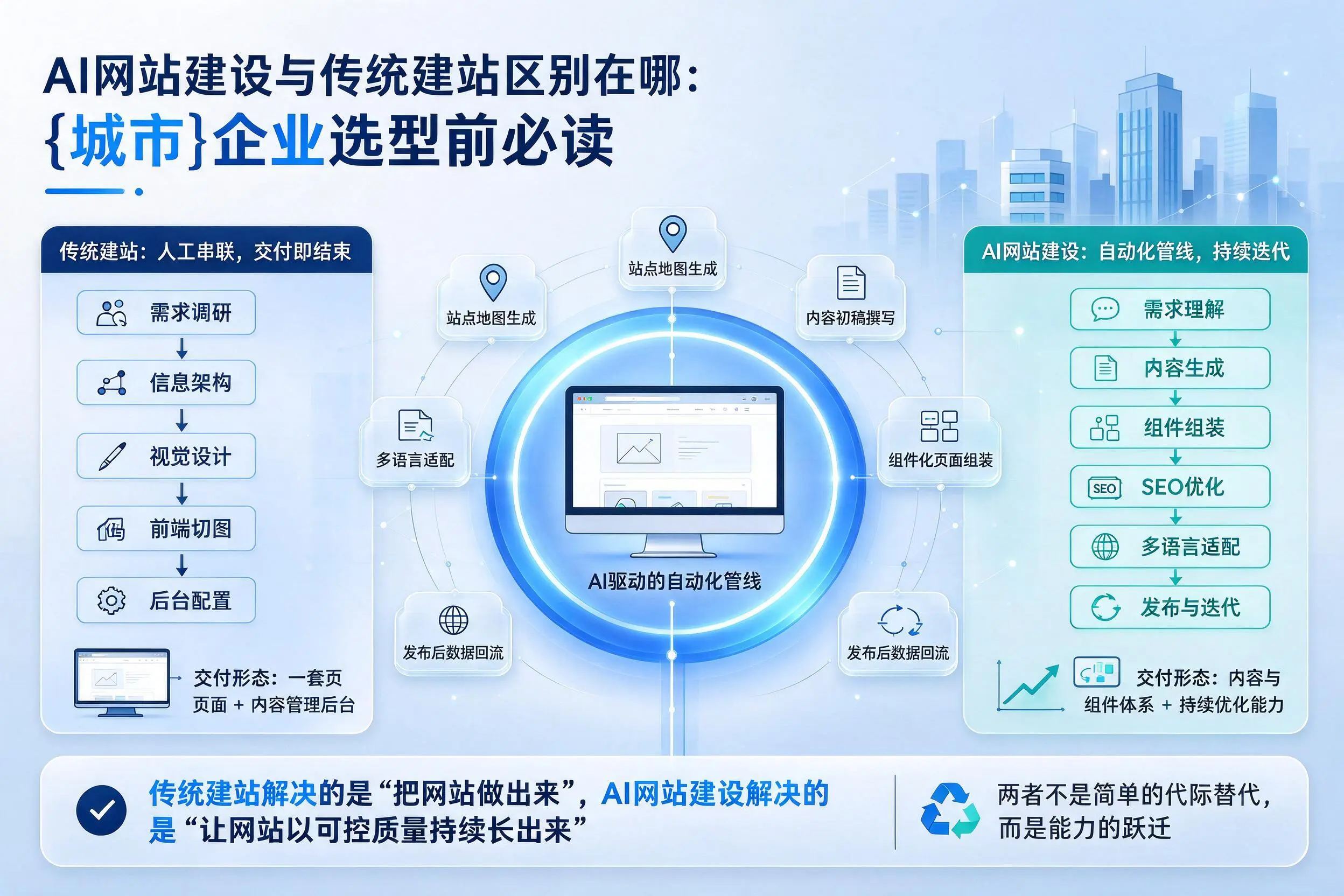AI网站建设与传统建站区别在哪:乌海企业选型前必读