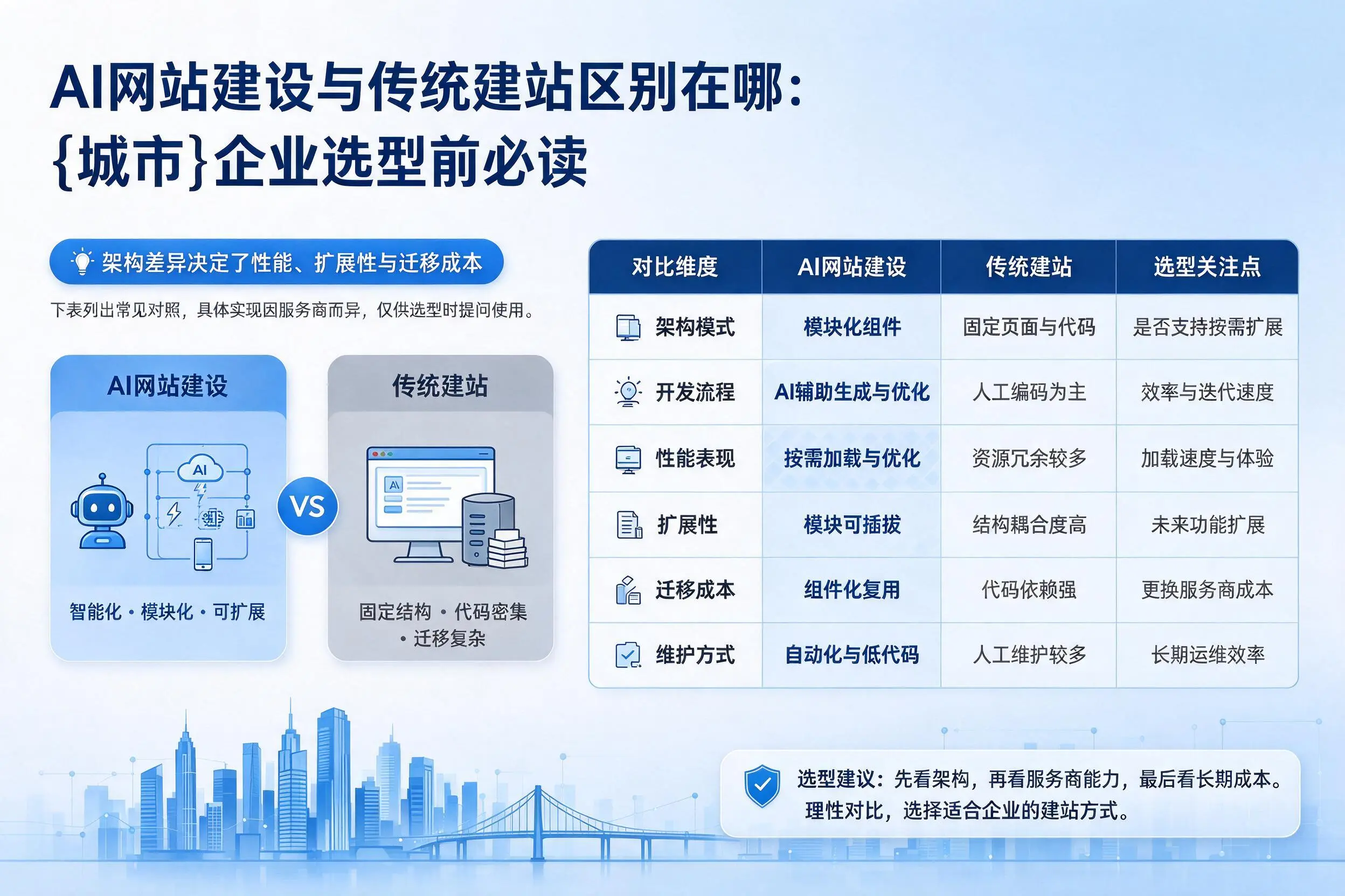 AI网站建设与传统建站区别在哪:乌海企业选型前必读
