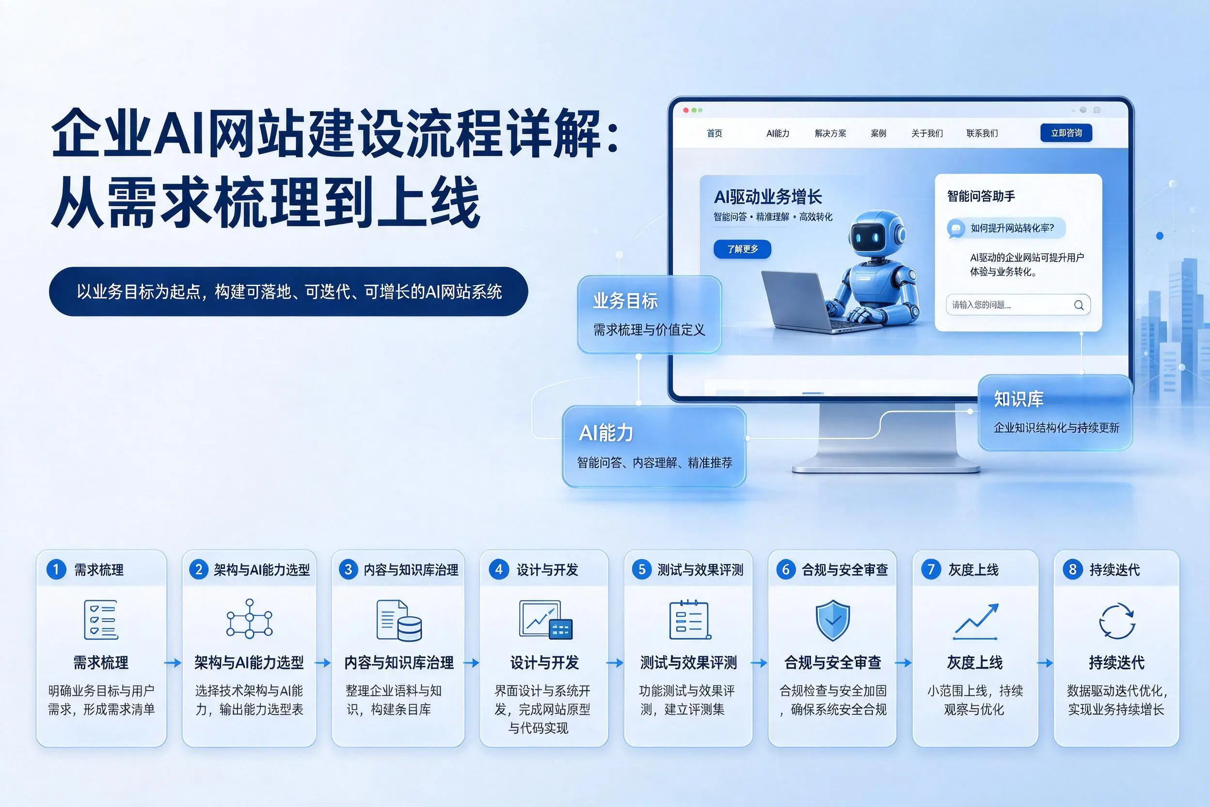 乌海企业AI网站建设流程详解：从需求梳理到上线