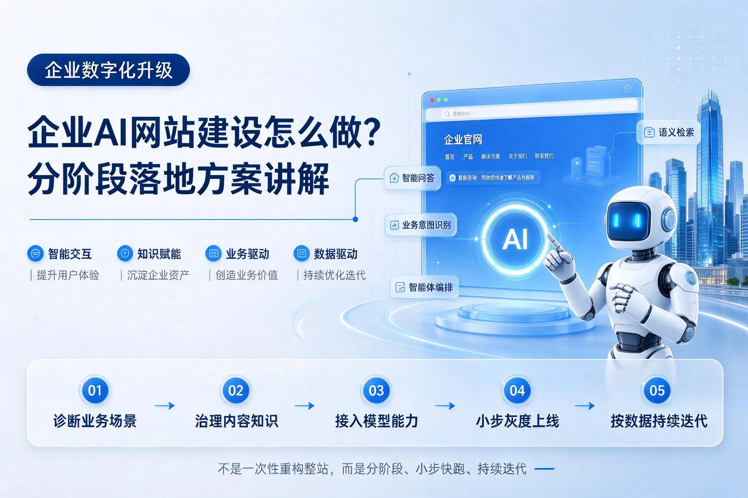 乌海企业AI网站建设怎么做？分阶段落地方案讲解