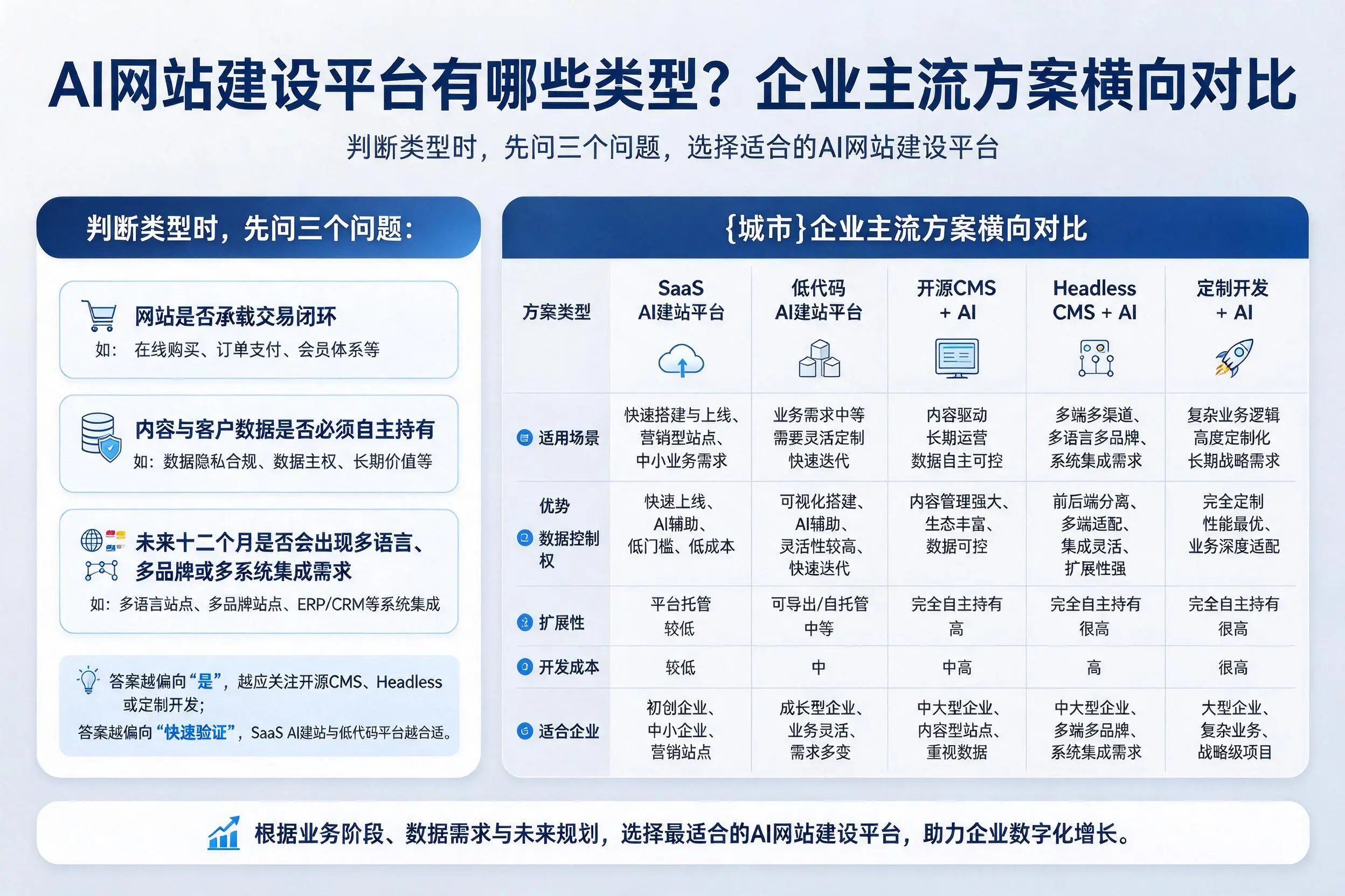 AI网站建设平台有哪些类型？乌海企业主流方案横向对比