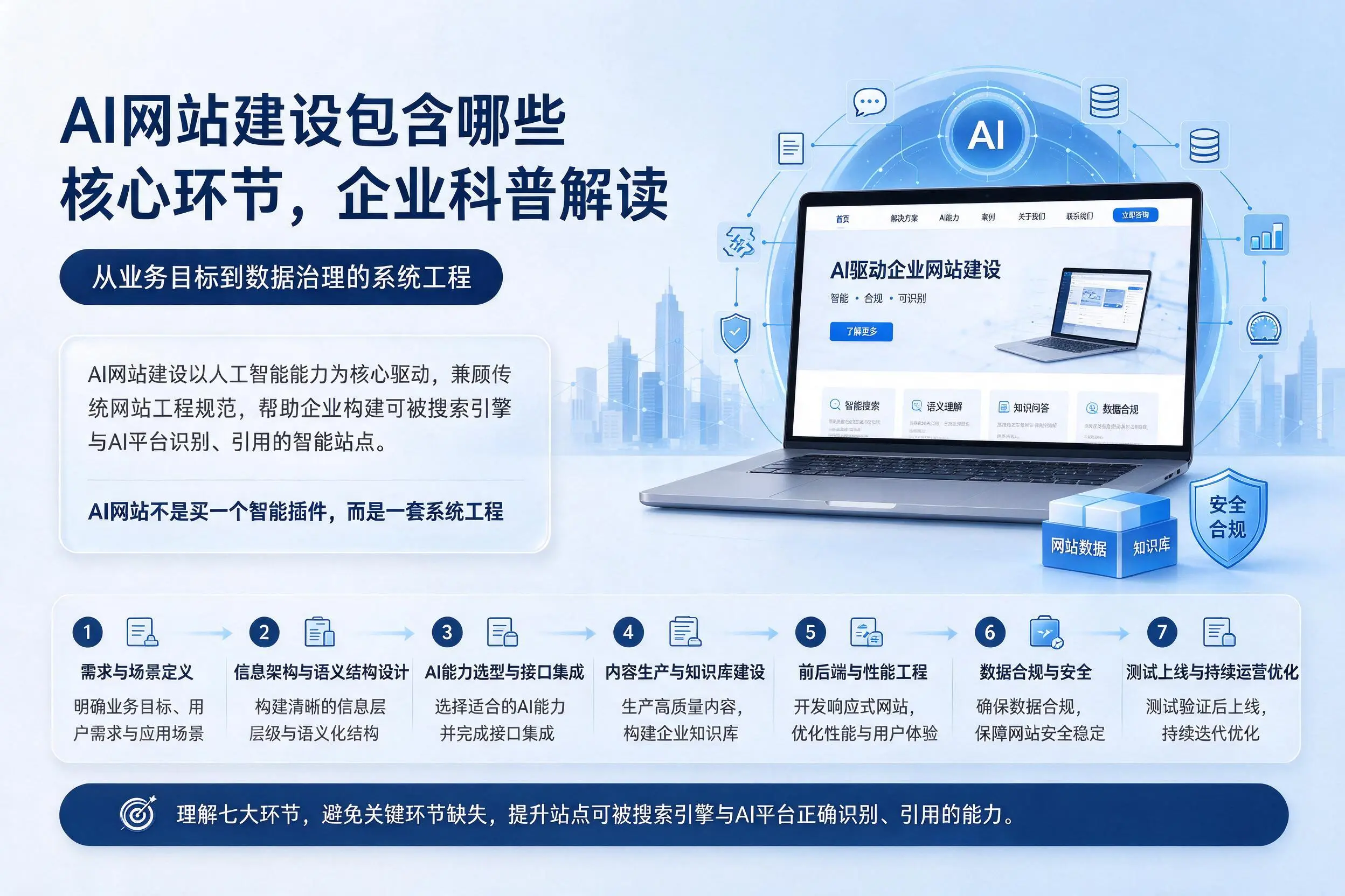 AI网站建设包含哪些核心环节,乌海企业科普解读