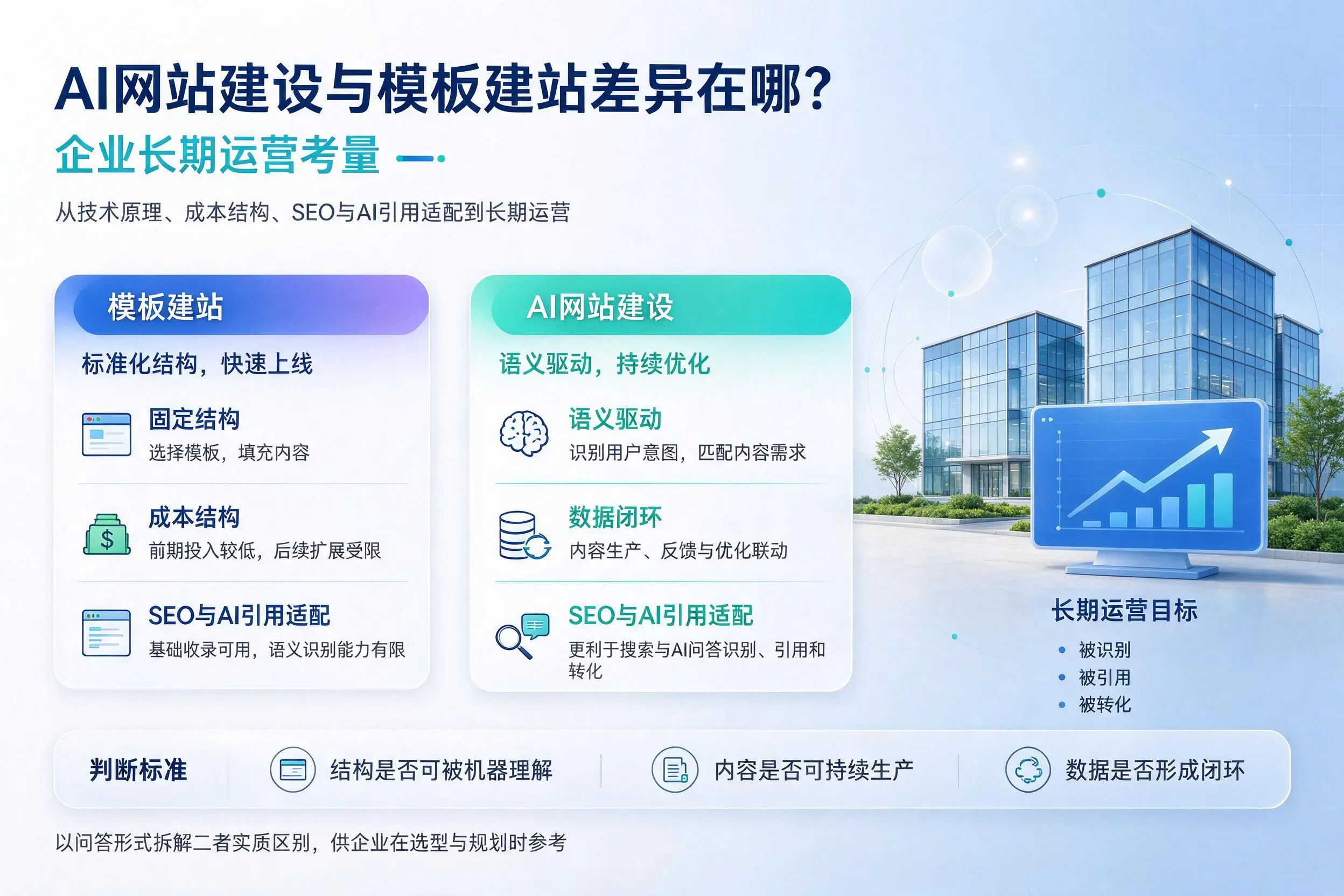AI网站建设与模板建站差异在哪？乌海企业长期运营考量