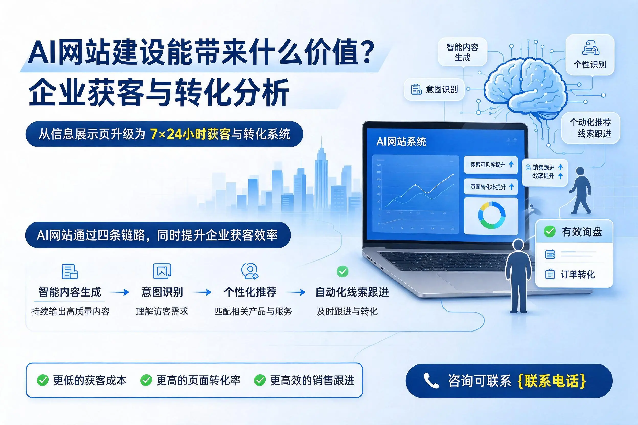 AI网站建设能带来什么价值？乌海企业获客与转化分析