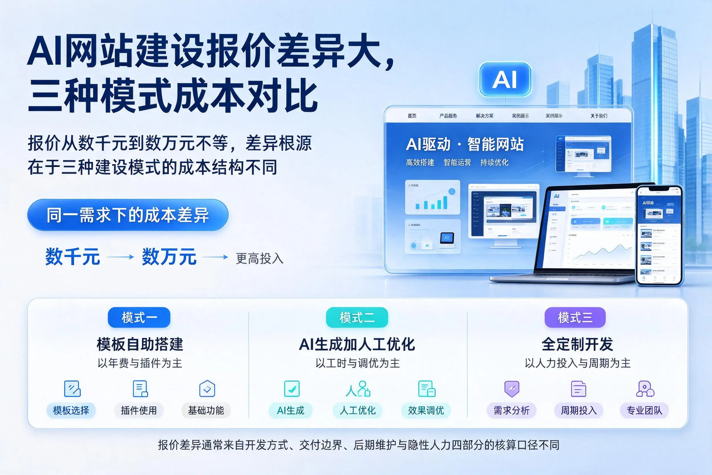 乌海AI网站建设报价差异大，三种模式成本对比