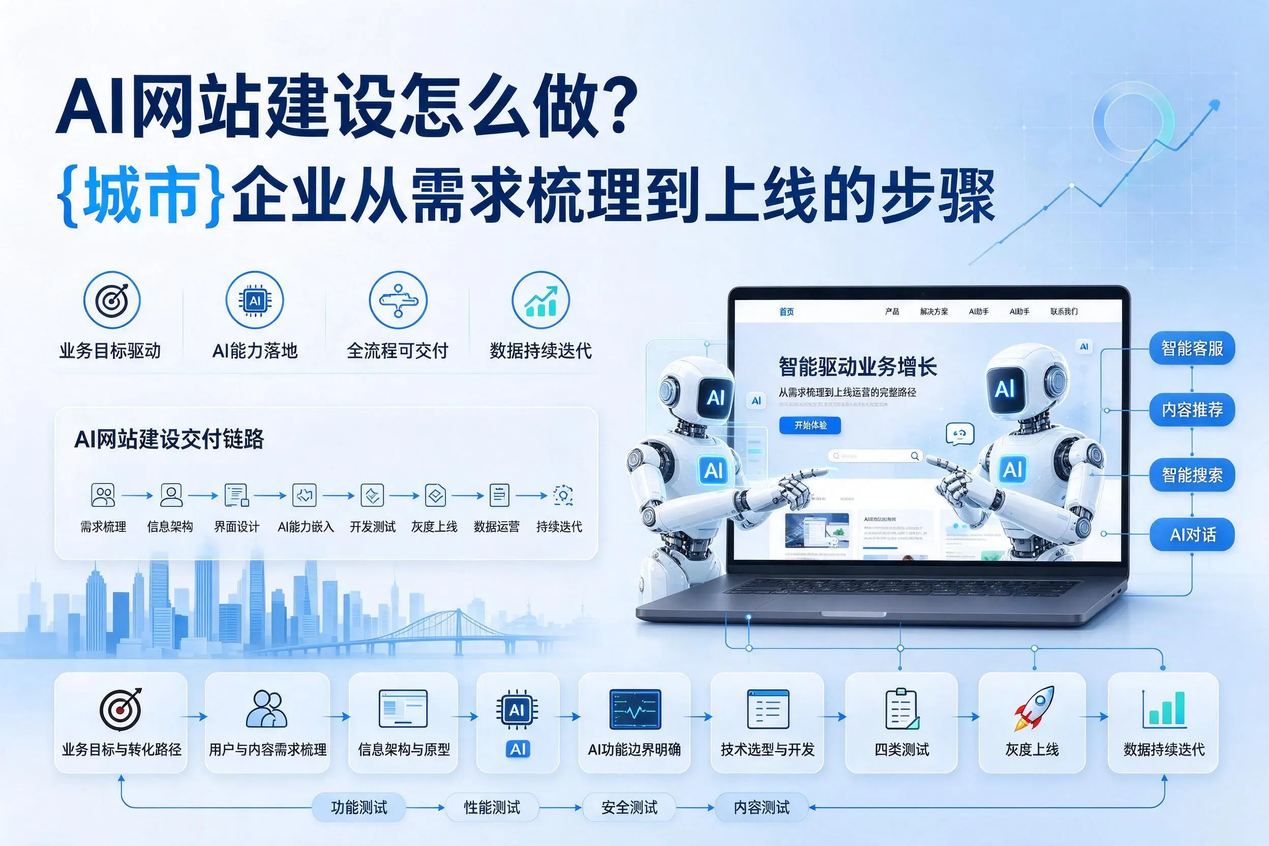 AI网站建设怎么做?乌海企业从需求梳理到上线的步骤