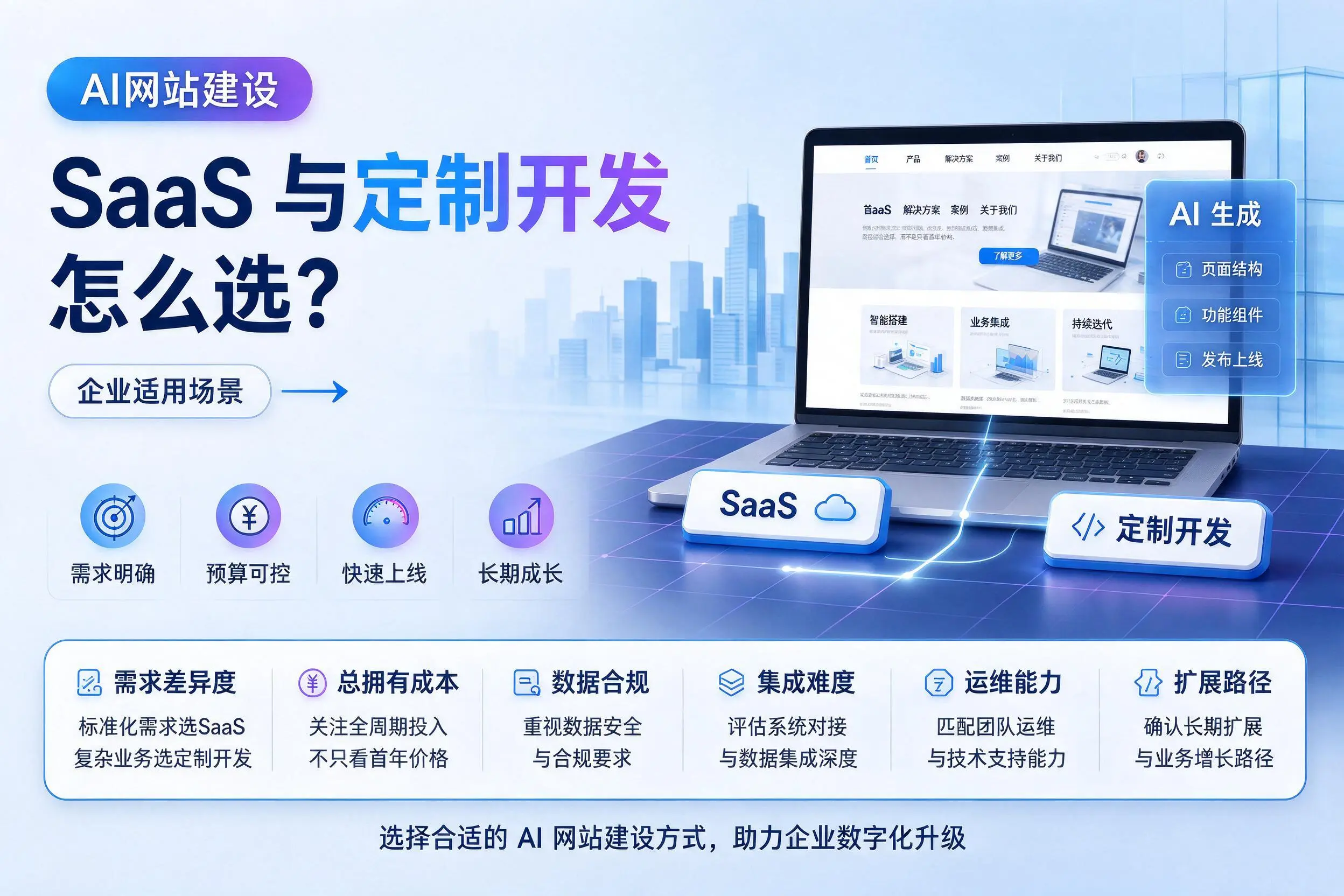 AI网站建设SaaS与定制开发怎么选?乌海企业适用场景