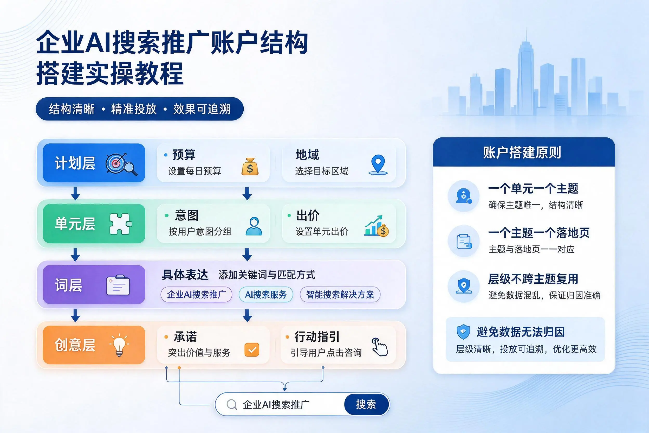 乌海企业AI搜索推广账户结构搭建实操教程