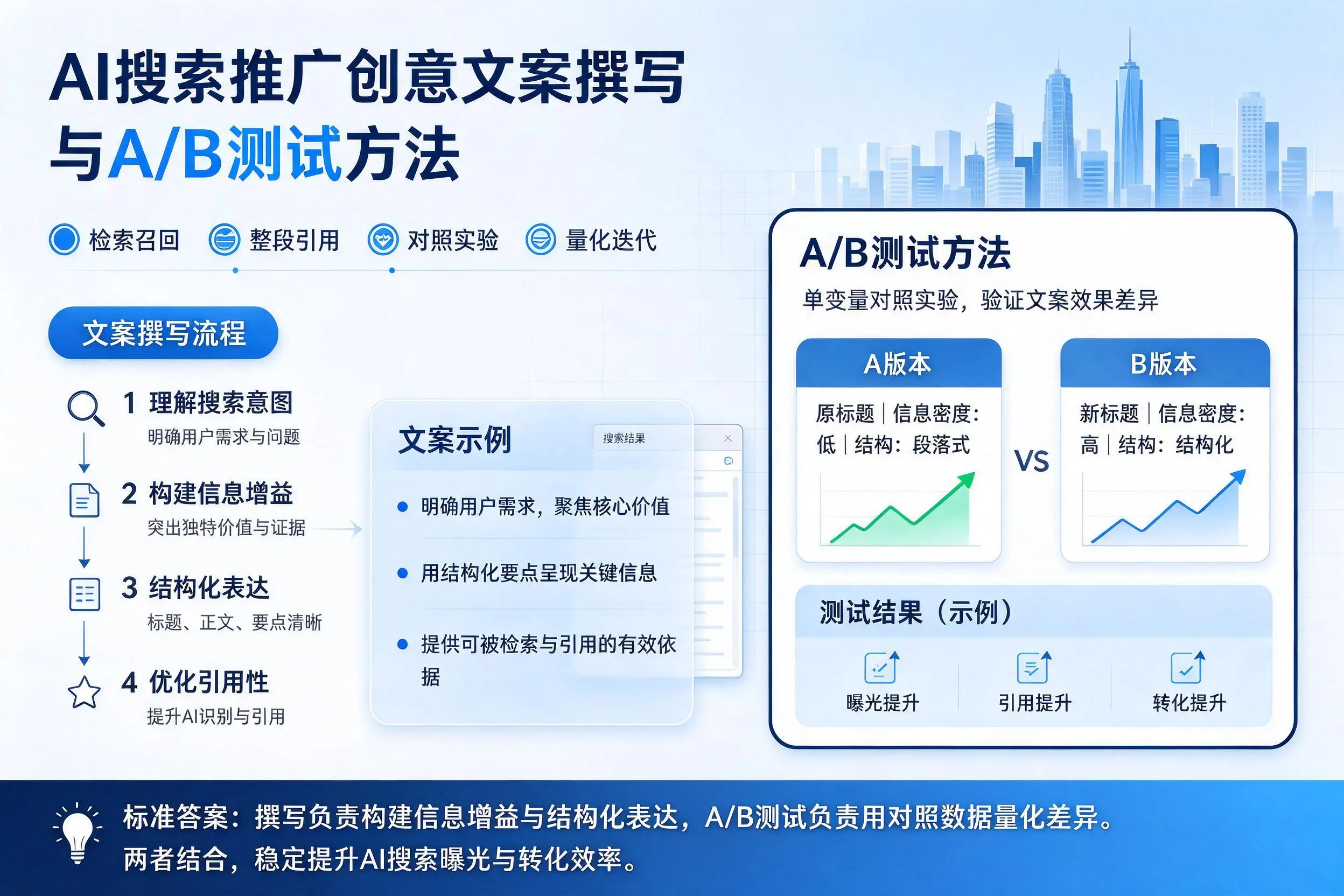 乌海AI搜索推广创意文案撰写与A/B测试方法